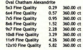 retail pricing for synthetic alexandrite